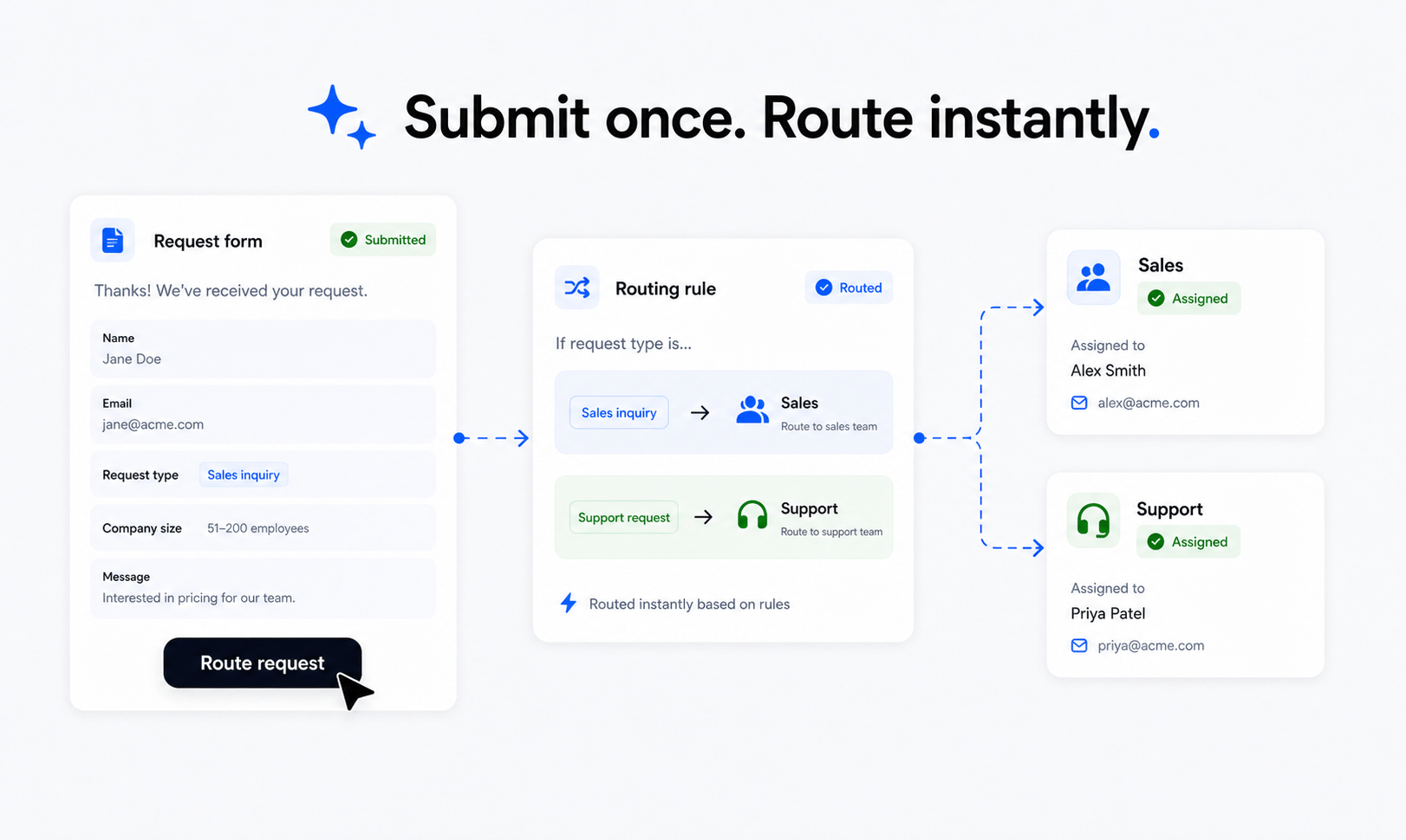 Set up Forms around the actual website workflow. preview